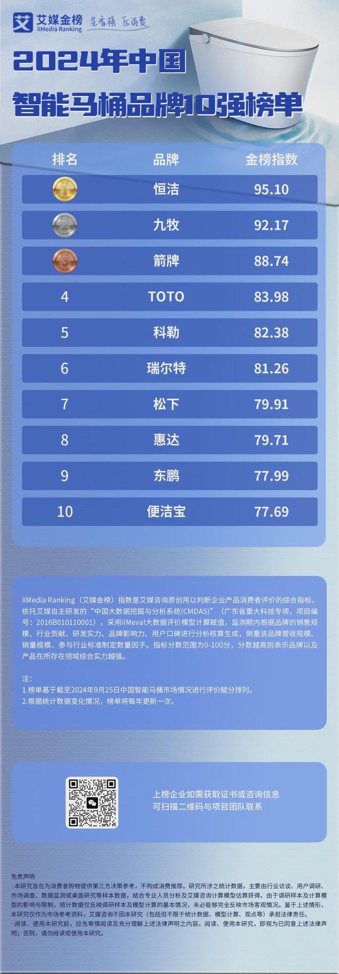 10强榜单：中国智能马桶的渗透率有待增长j9九游会入口2024年中国智能马桶品牌(图2)