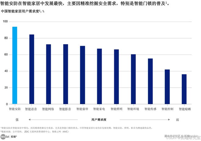 技重塑居家智能家居oH体验报告合集PDF分享（附原数据表）j9九游会网站入口2024AI智慧生活白皮书：AI智能科(图3)