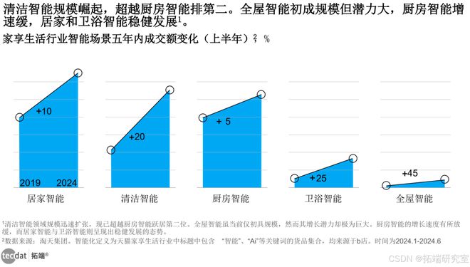 技重塑居家智能家居oH体验报告合集PDF分享（附原数据表）j9九游会网站入口2024AI智慧生活白皮书：AI智能科(图1)