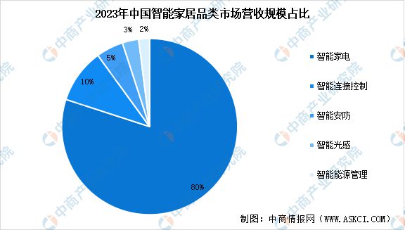 家居市场规模预测及市场占比分析九游会网站2024年中国智能(图2)