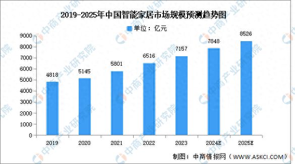 家居市场规模预测及市场占比分析九游会网站2024年中国智能