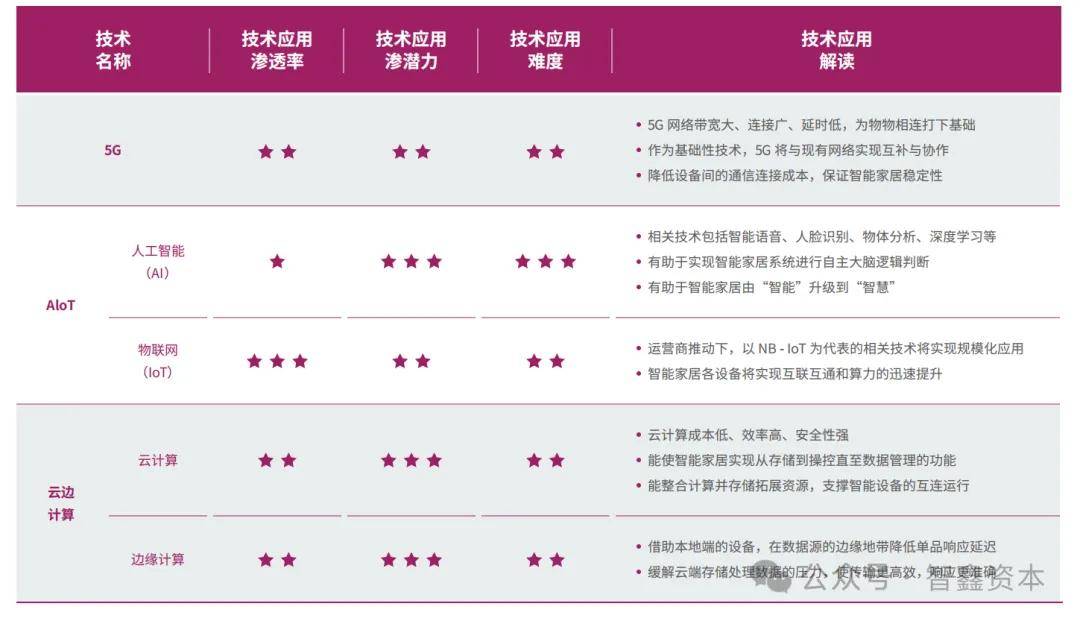 究中国智能家居品牌如何领航出海市场趋势j9九游会(中国)网站第一数据：行业研(图4)