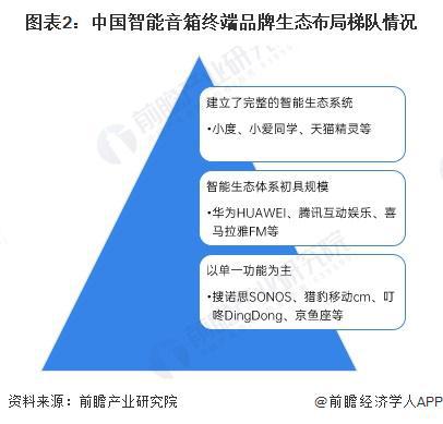 音箱行业竞争格局及企业布局（附市场份额、上市企业业绩等）九游会真人游戏第一品牌【行业深度】洞察2024：中国智能(图4)