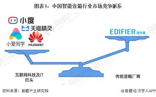 音箱行业竞争格局及企业布局（附市场份额、上市企业业绩等）九游会真人游戏第一品牌【行业深度】洞察2024：中国智能(图2)