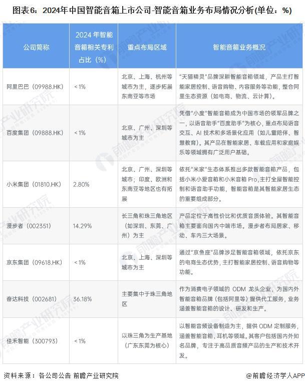 音箱行业竞争格局及企业布局（附市场份额、上市企业业绩等）九游会真人游戏第一品牌【