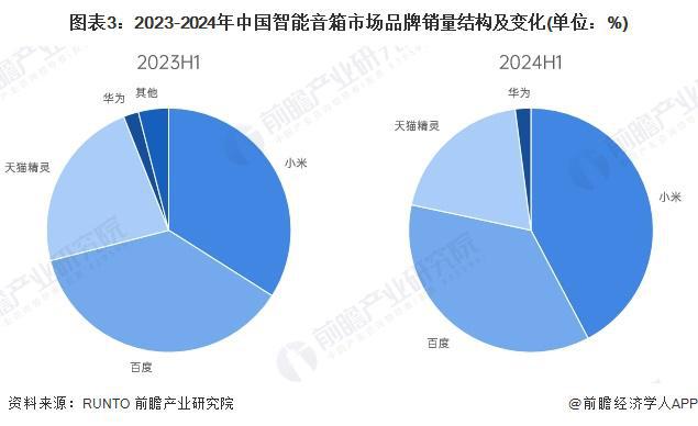 音箱行业竞争格局及企业布局（附市场份额、上市企业业绩等）九游会真人游戏第一品牌【行业深度】洞察2024：中国智能(图6)