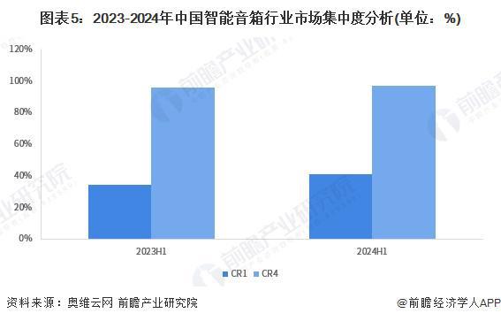 音箱行业竞争格局及企业布局（附市场份额、上市企业业绩等）九游会真人游戏第一品牌【行业深度】洞察2024：中国智能(图3)